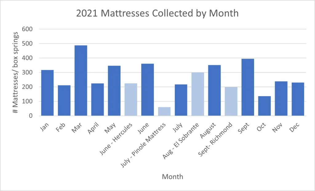 Bar graph showing monthly figures for 2021