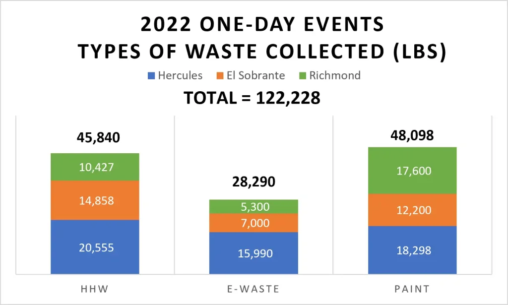 2022 one-day events types of waste collected