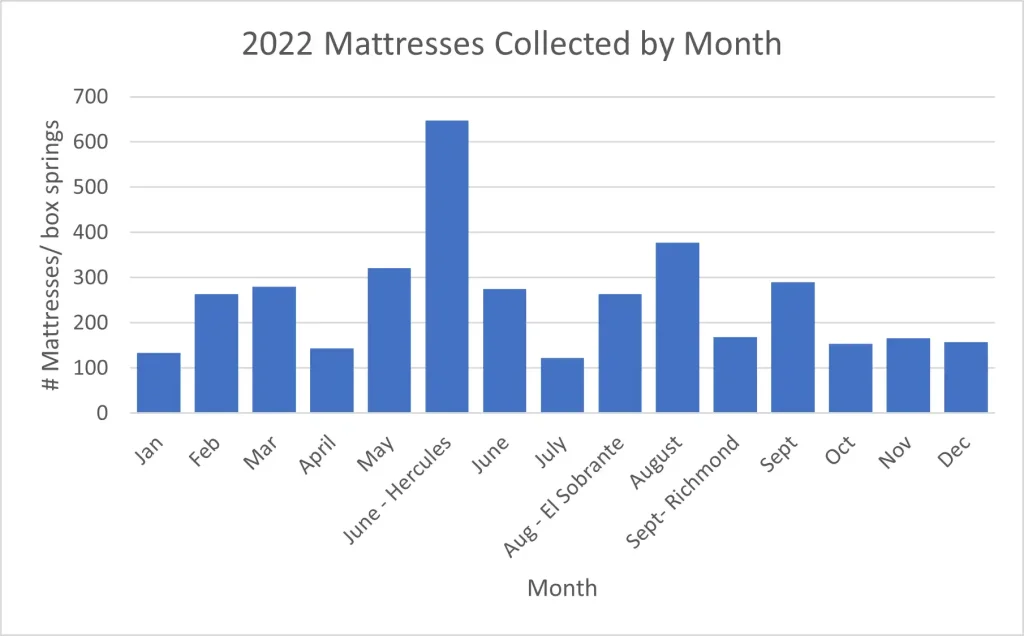 Bar graph showing monthly figures for 2022