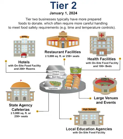 Graphic showing Tier 2 starts January 1, 2024
